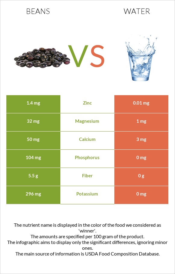 Լոբի պինտո vs Ջուր infographic