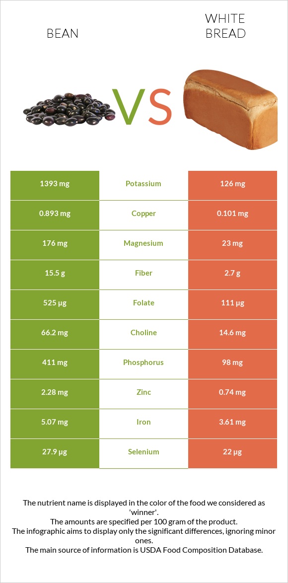 Լոբի պինտո vs Սպիտակ հաց infographic