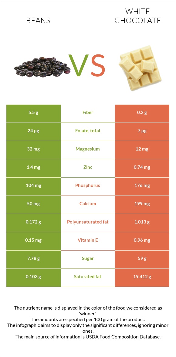Լոբի պինտո vs Սպիտակ շոկոլադ infographic