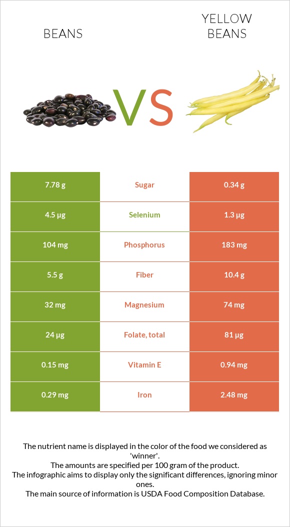 Լոբի պինտո vs Yellow beans infographic