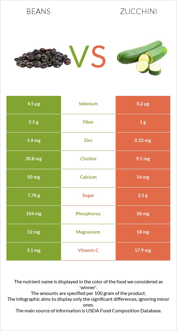 Beans vs Zucchini infographic