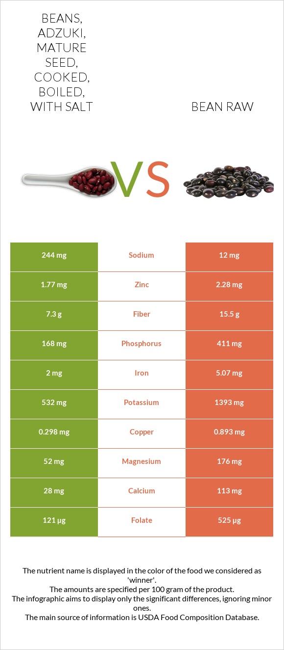 Beans, adzuki, mature seed, cooked, boiled, with salt vs Bean raw infographic