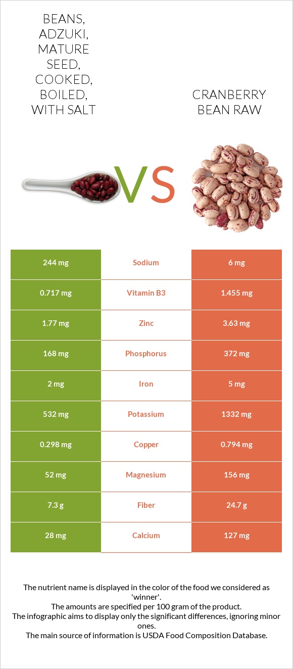 Beans, adzuki, mature seed, cooked, boiled, with salt vs Cranberry bean raw infographic