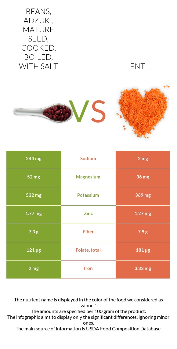 Beans, adzuki, mature seed, cooked, boiled, with salt vs Lentil infographic