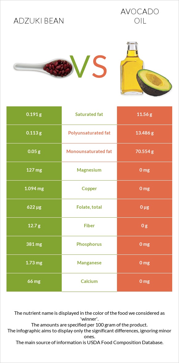 Adzuki bean vs Avocado oil infographic