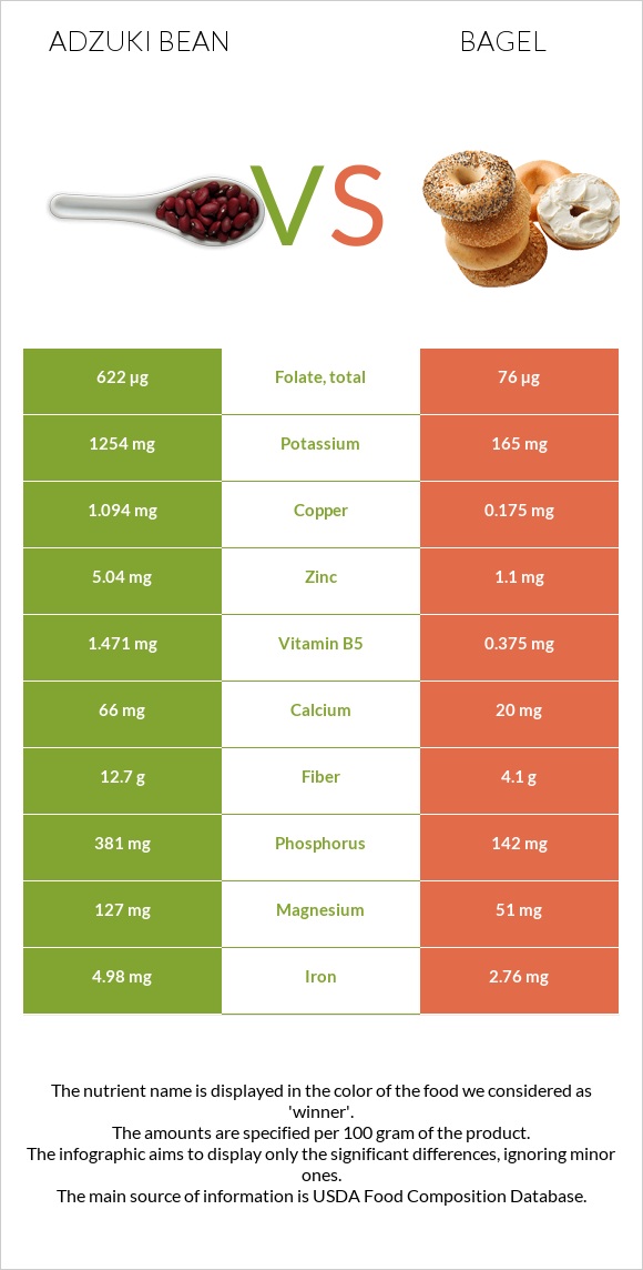 Adzuki bean vs Bagel infographic