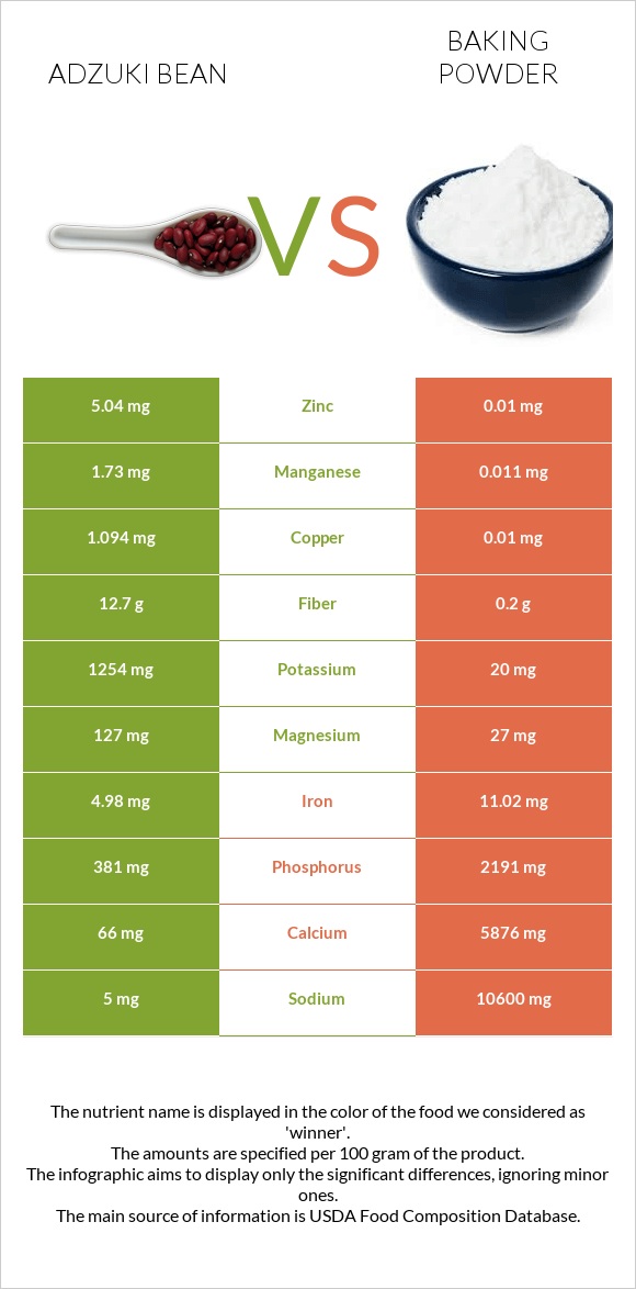 Adzuki bean vs Baking powder infographic