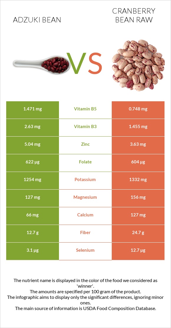 Adzuki bean vs Cranberry bean raw infographic