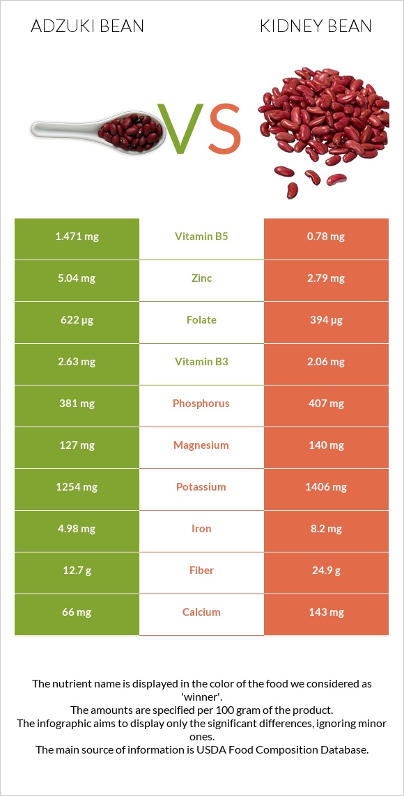Adzuki bean vs Kidney beans raw infographic