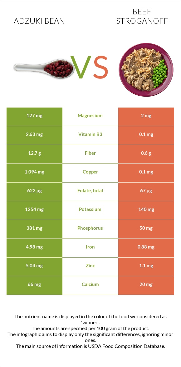 Adzuki bean vs Beef Stroganoff infographic