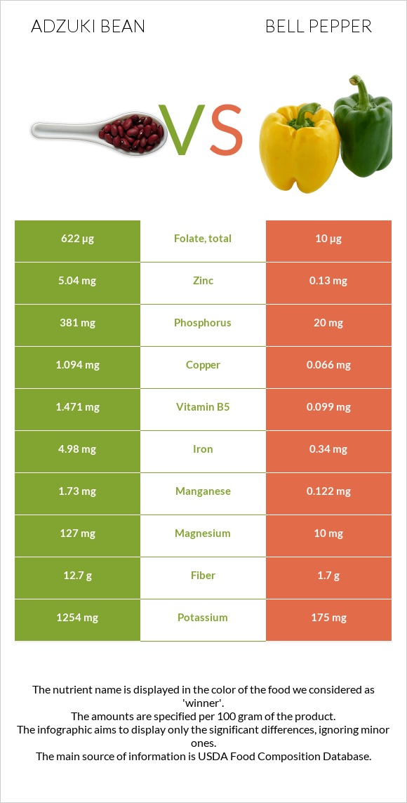 Adzuki bean vs Bell pepper infographic