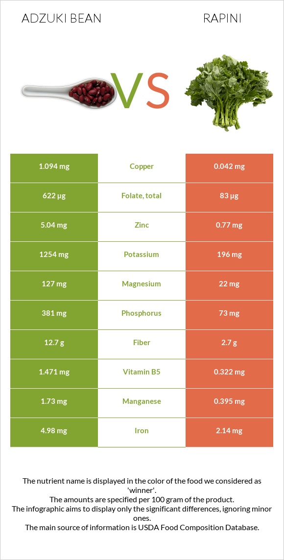 Adzuki bean vs Rapini infographic