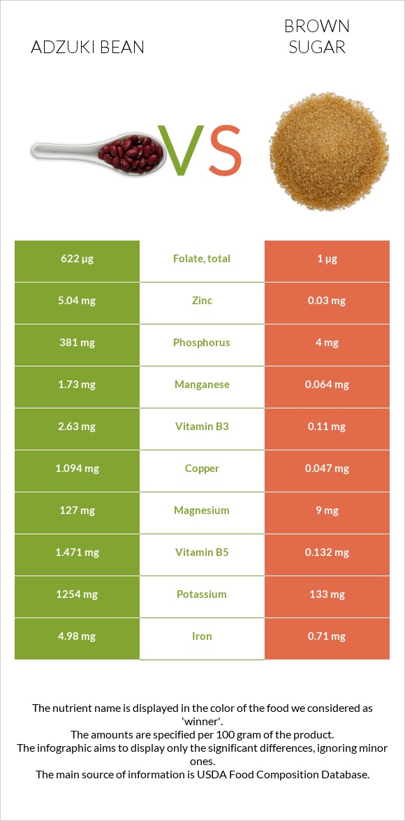 Adzuki bean vs Brown sugar infographic