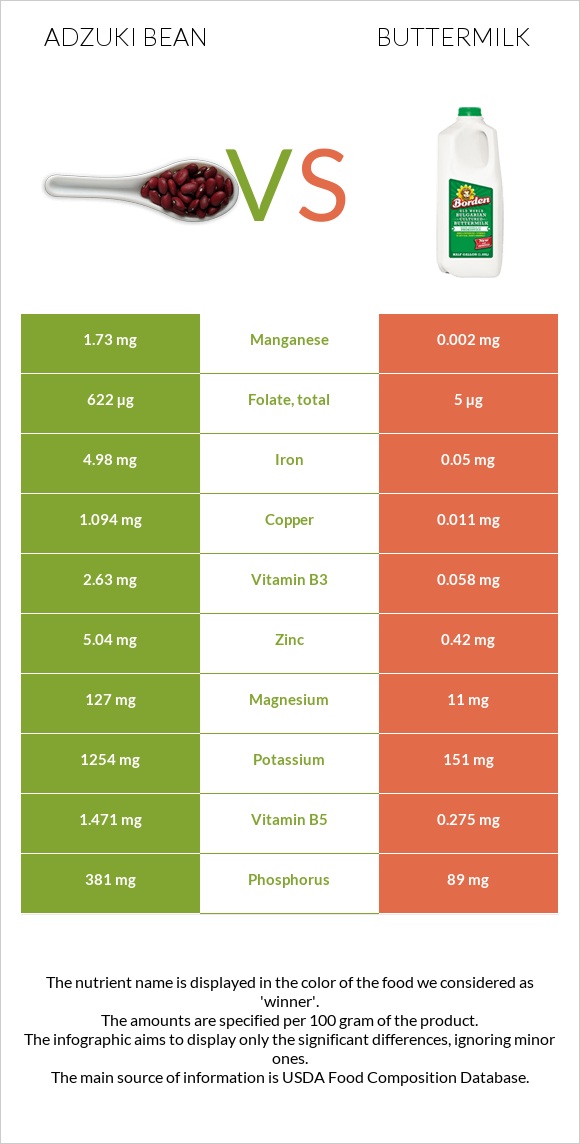 Adzuki bean vs Buttermilk infographic