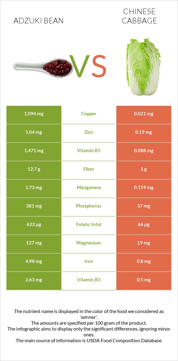 Adzuki bean vs Chinese cabbage infographic