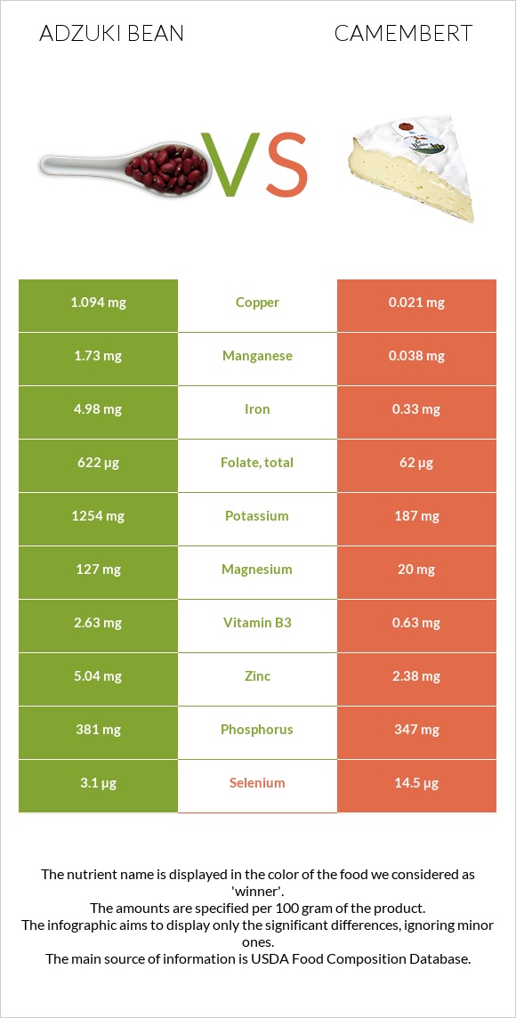 Adzuki bean vs Camembert infographic