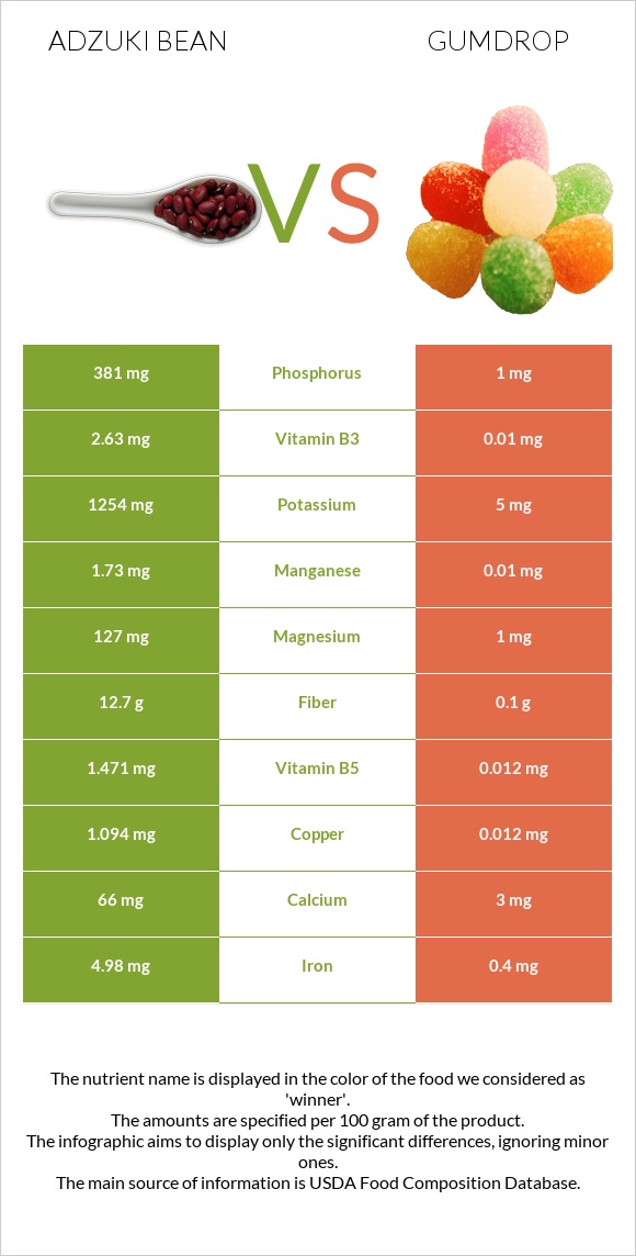 Ադզուկի լոբի vs Gumdrop infographic