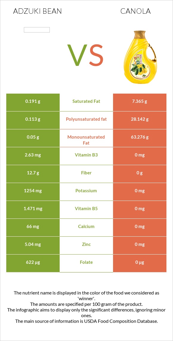 Adzuki bean vs Canola oil infographic