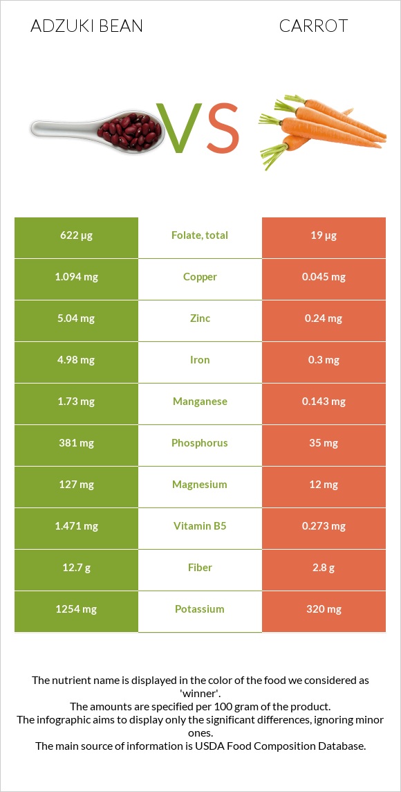 Adzuki bean vs Carrot infographic