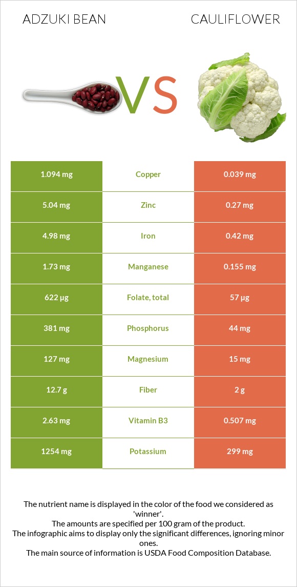 Adzuki bean vs Cauliflower infographic