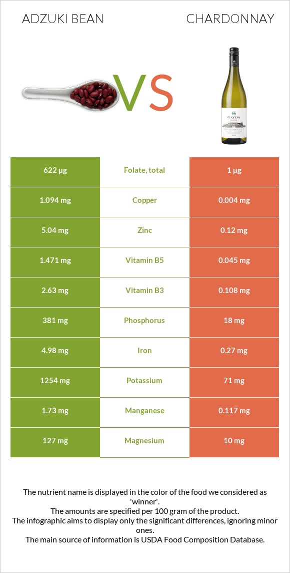 Adzuki bean vs Chardonnay infographic