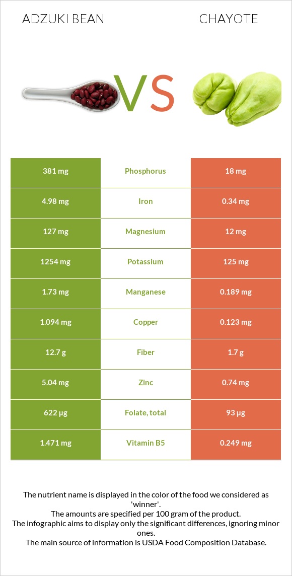 Adzuki bean vs Chayote infographic