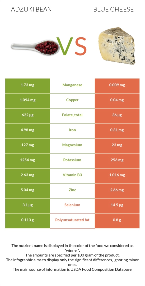 Adzuki bean vs Blue cheese infographic