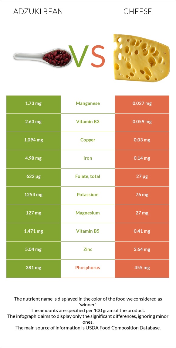 Adzuki bean vs Cheese infographic
