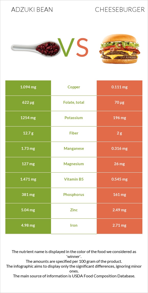 Adzuki bean vs Cheeseburger infographic