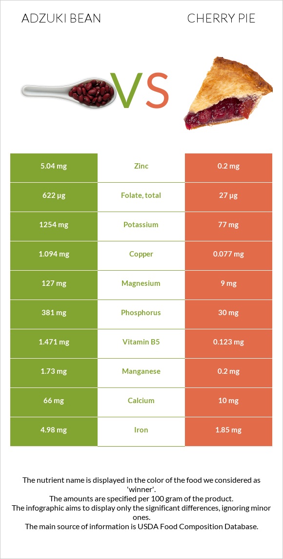 Adzuki bean vs Cherry pie infographic