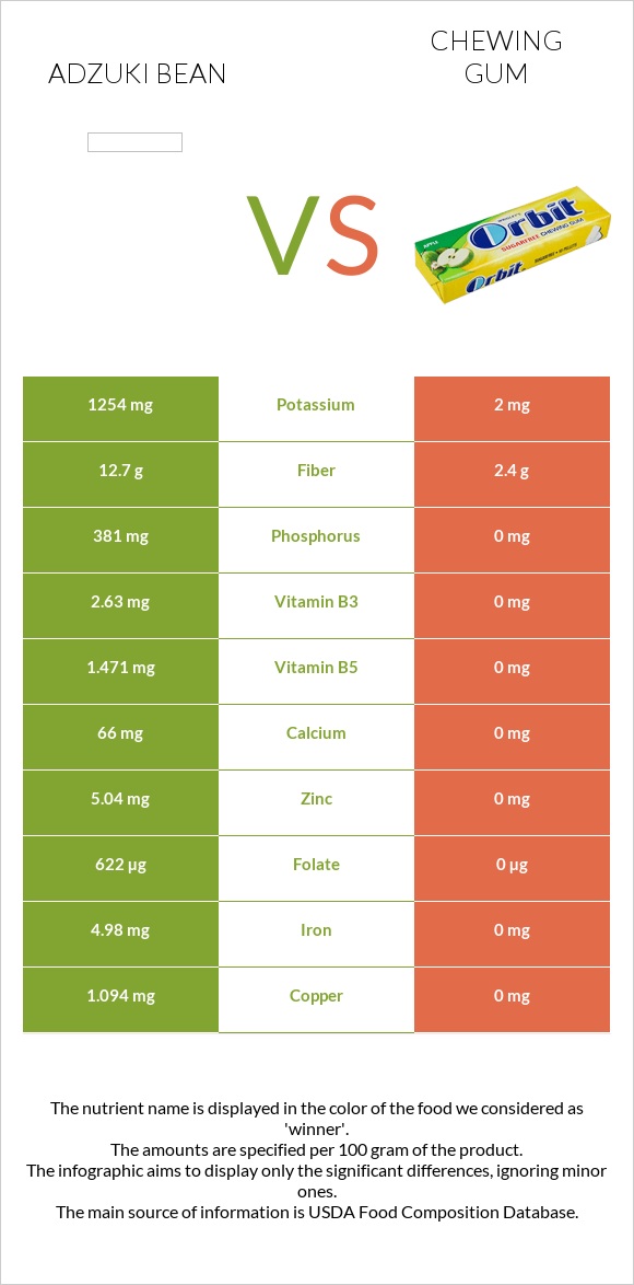 Adzuki bean vs Chewing gum infographic