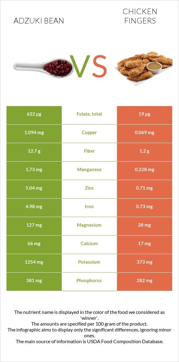 Adzuki bean vs Chicken fingers infographic