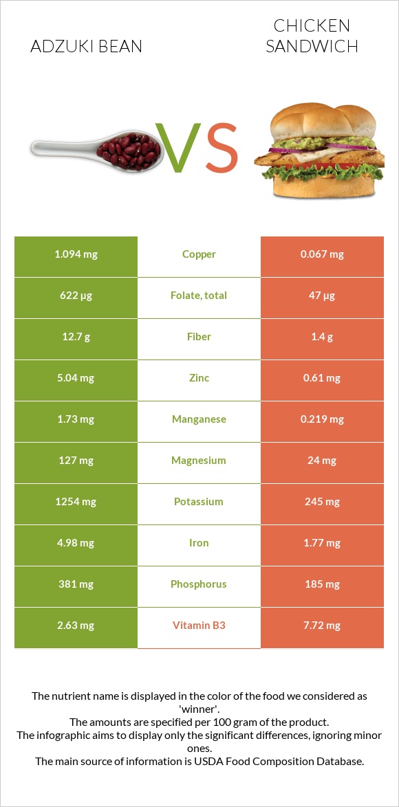 Adzuki bean vs Chicken sandwich infographic