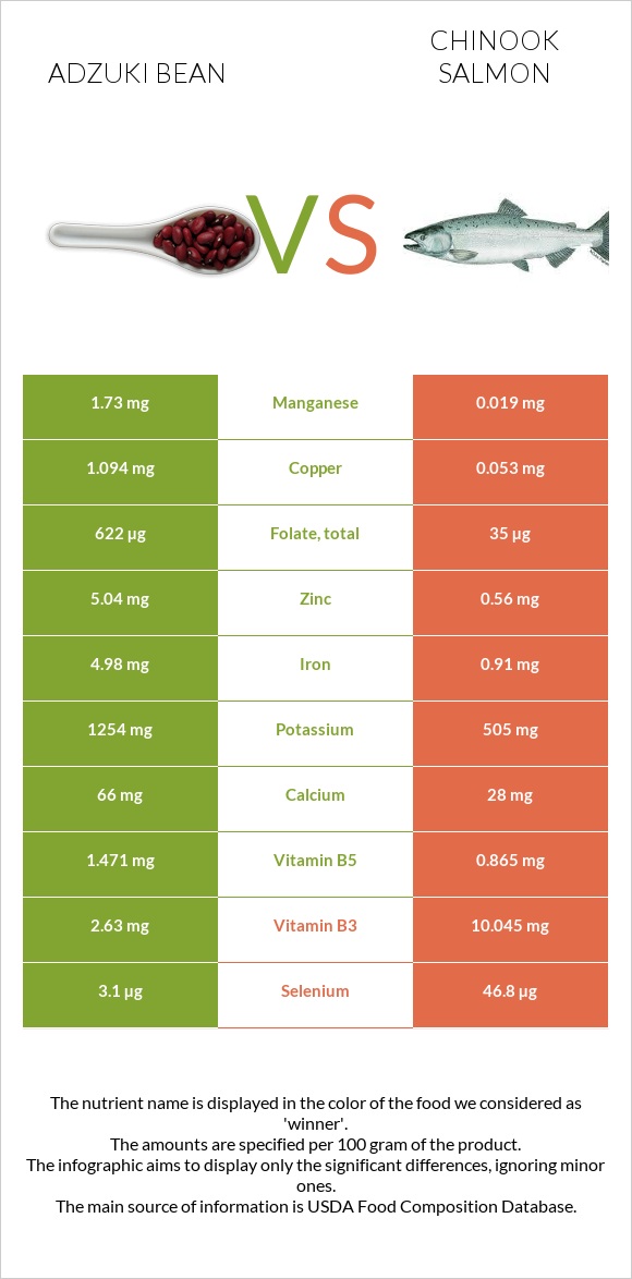 Adzuki bean vs Chinook salmon infographic