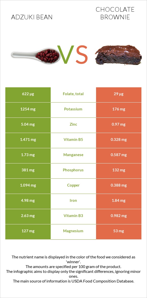 Adzuki bean vs Chocolate brownie infographic