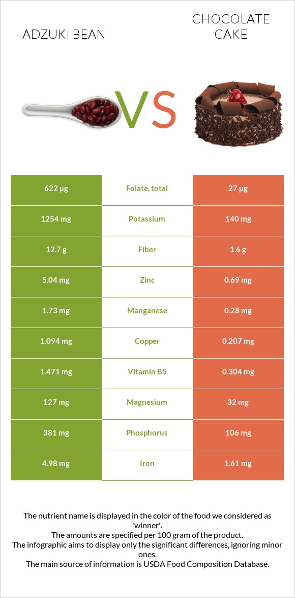 Adzuki bean vs Chocolate cake infographic