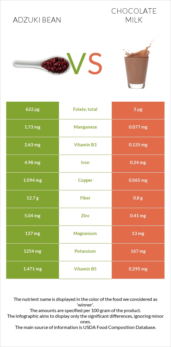 Adzuki bean vs Chocolate milk infographic