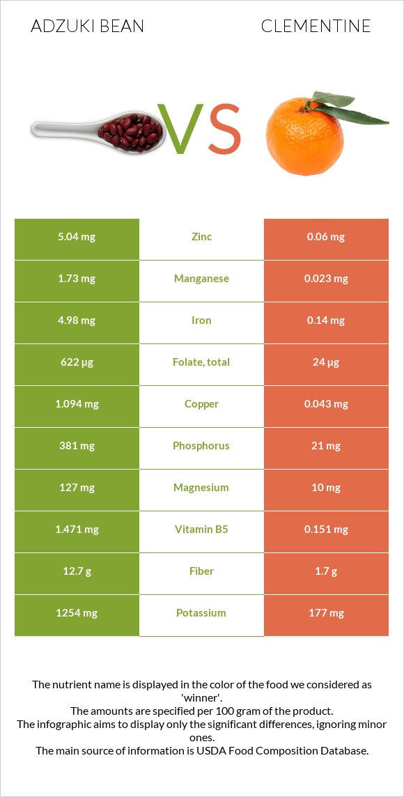 Ադզուկի լոբի vs Clementine infographic