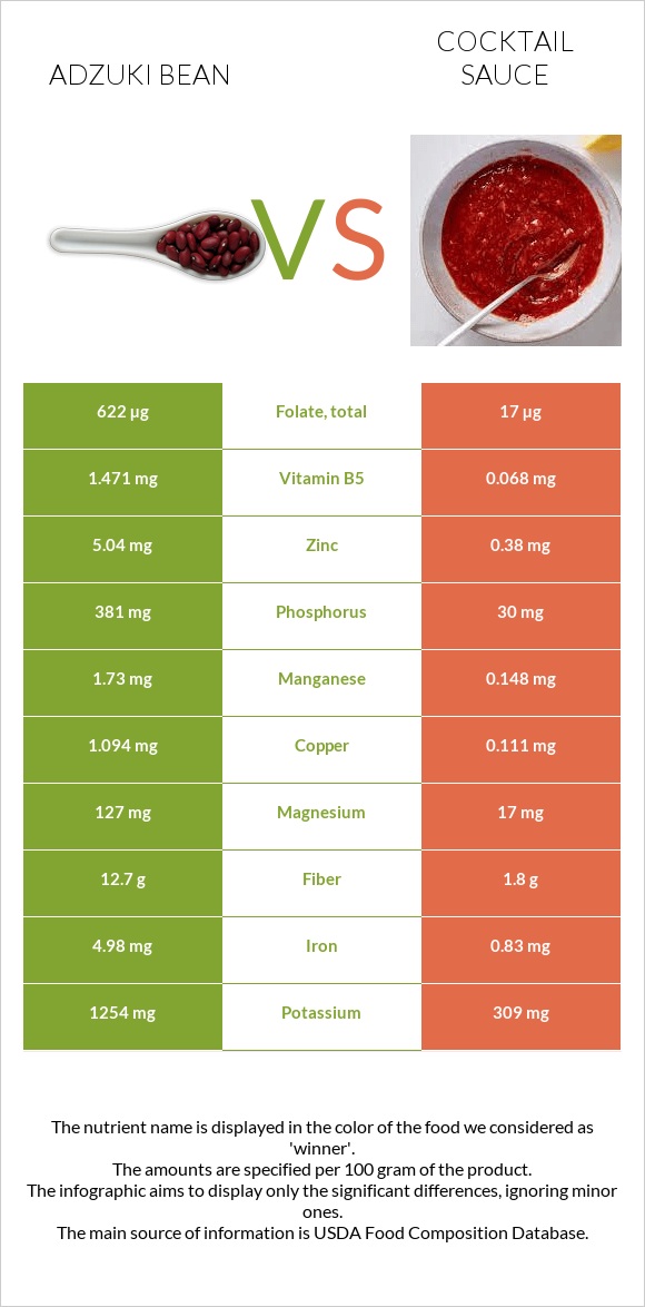 Adzuki bean vs Cocktail sauce infographic