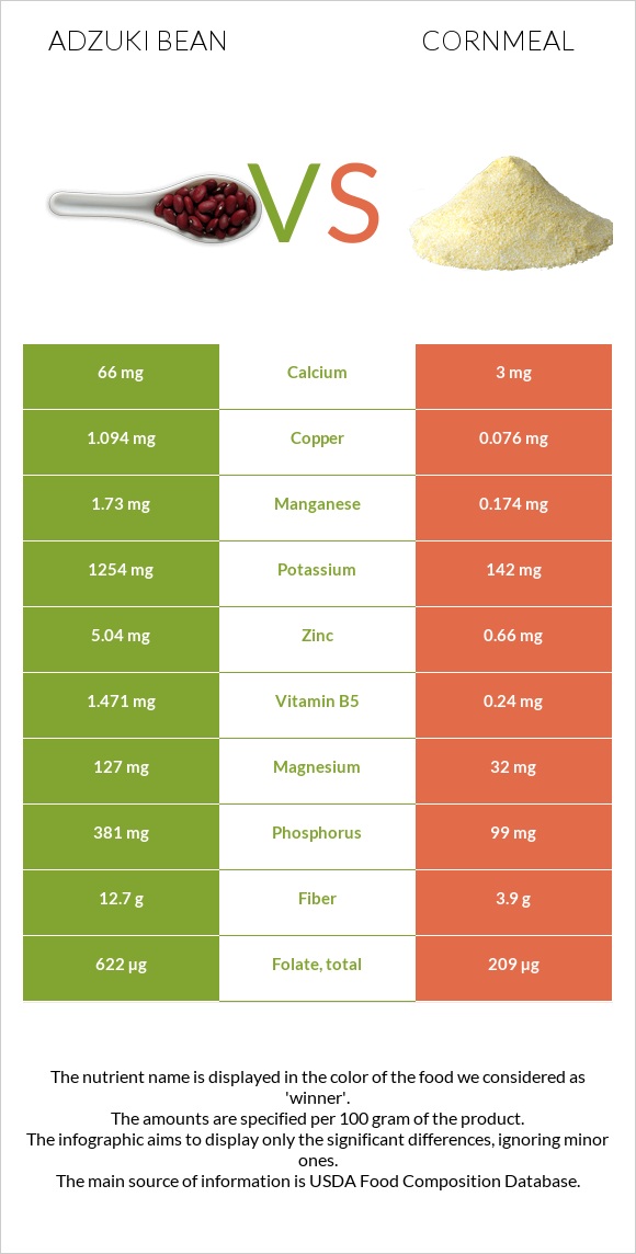 Ադզուկի լոբի vs Եգիպտացորենի ալյուր infographic