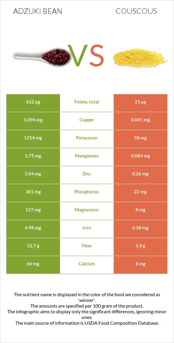 Adzuki bean vs Couscous infographic