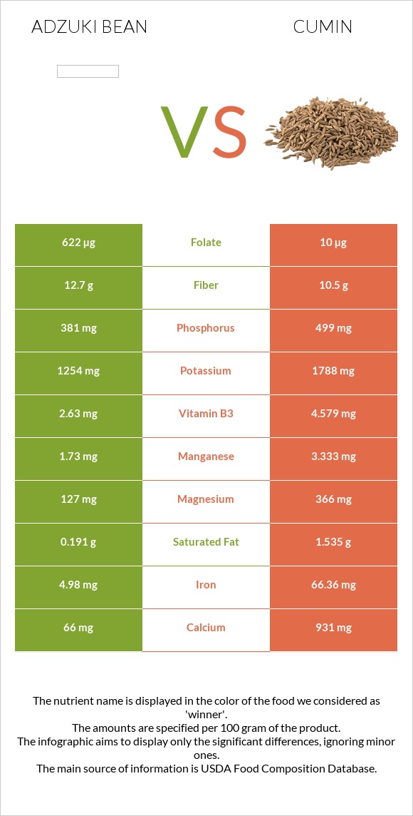 Adzuki bean vs Cumin infographic