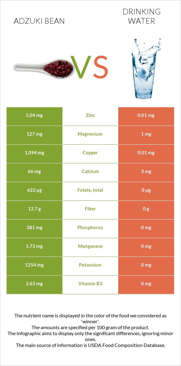 Ադզուկի լոբի vs Խմելու ջուր infographic