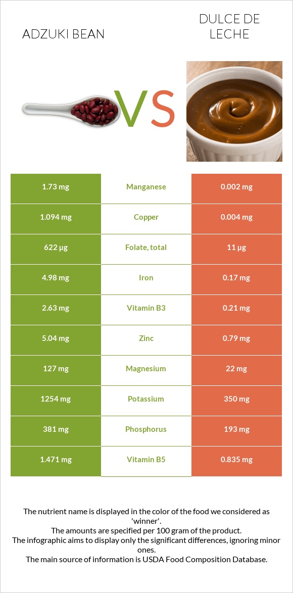 Adzuki bean vs Dulce de Leche infographic