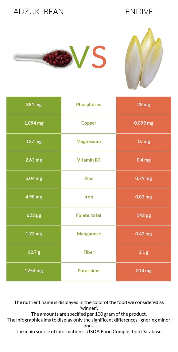 Adzuki bean vs Endive infographic