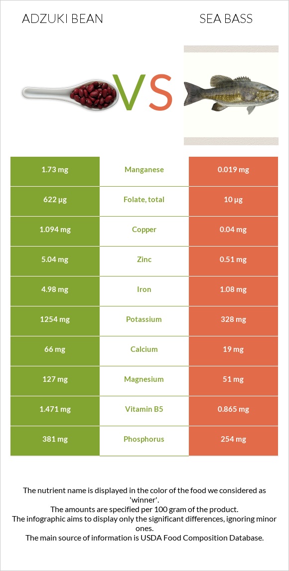 Adzuki bean vs Sea bass infographic