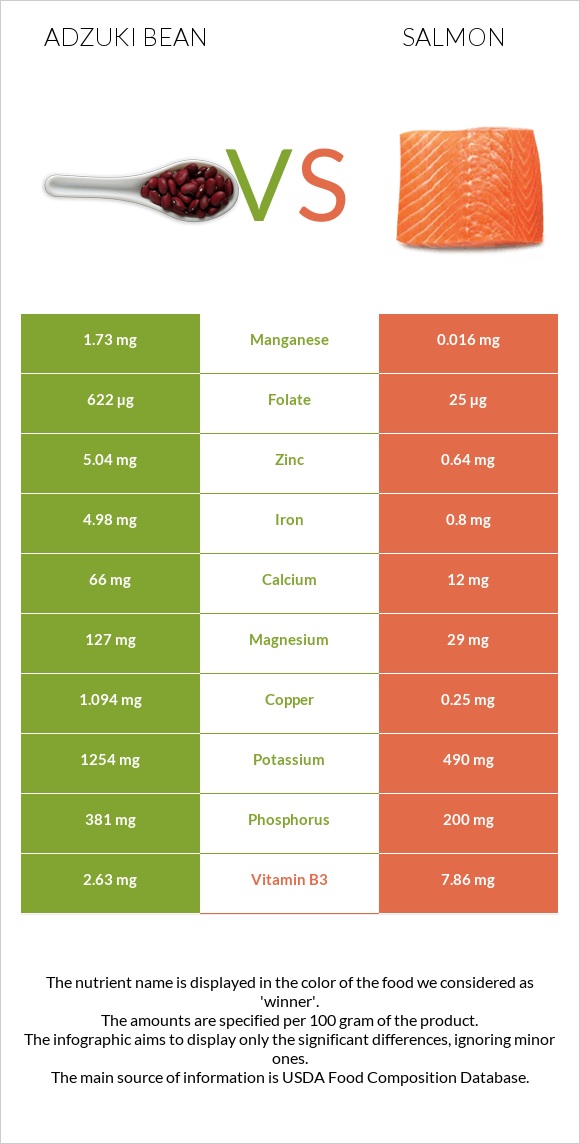 Adzuki bean vs Salmon raw infographic
