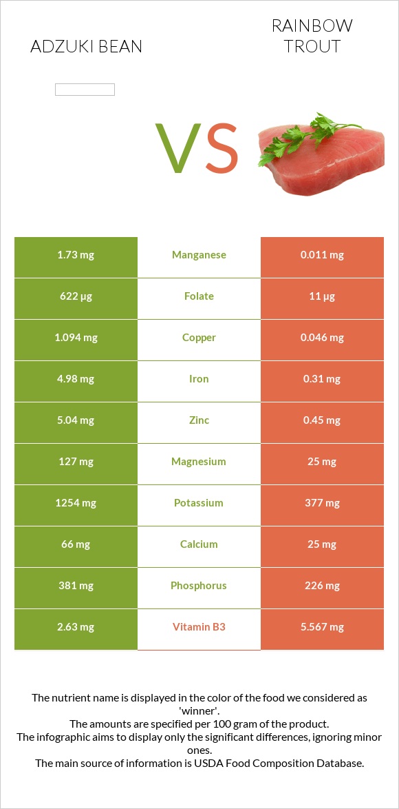 Adzuki bean vs Rainbow trout infographic