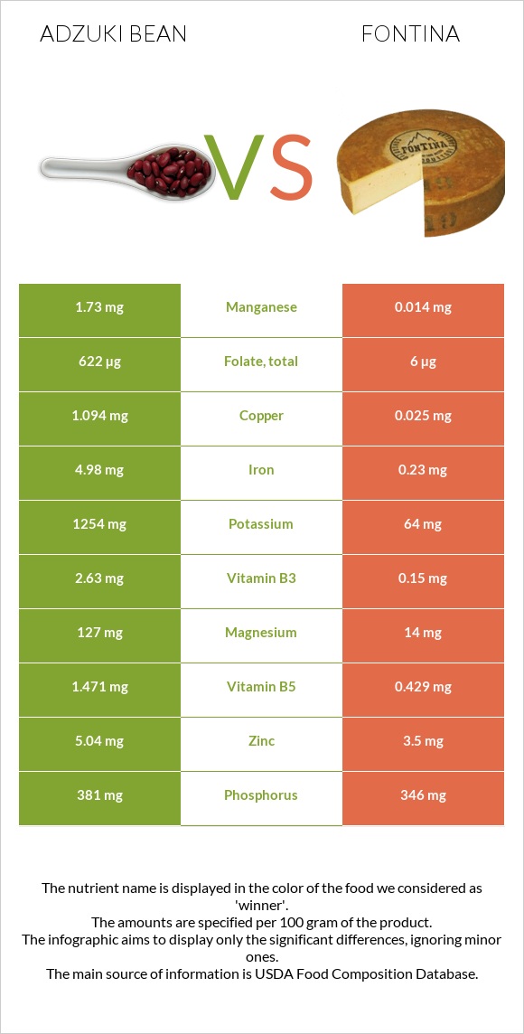 Adzuki bean vs Fontina infographic