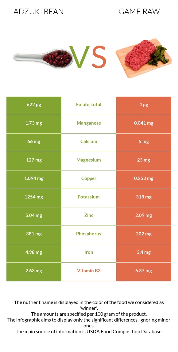 Adzuki bean vs Game raw infographic